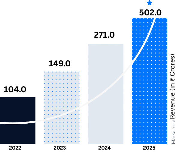 Logistics performance chart